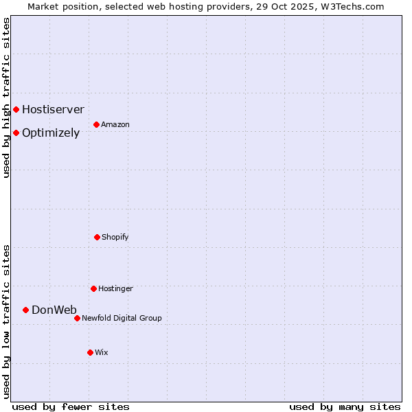 Market position of DonWeb vs. Optimizely vs. Hostiserver