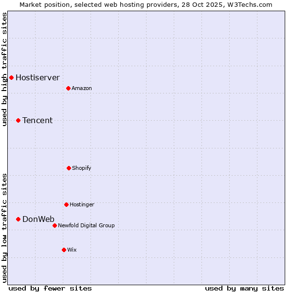 Market position of DonWeb vs. Tencent vs. Hostiserver