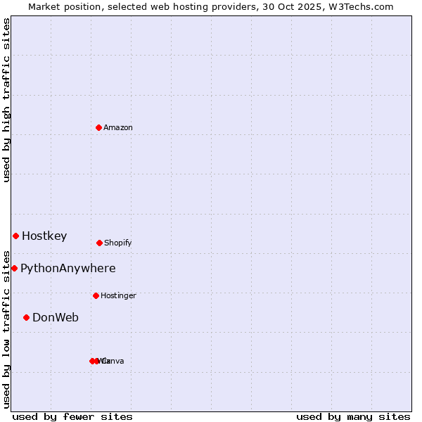 Market position of DonWeb vs. Hostkey vs. PythonAnywhere