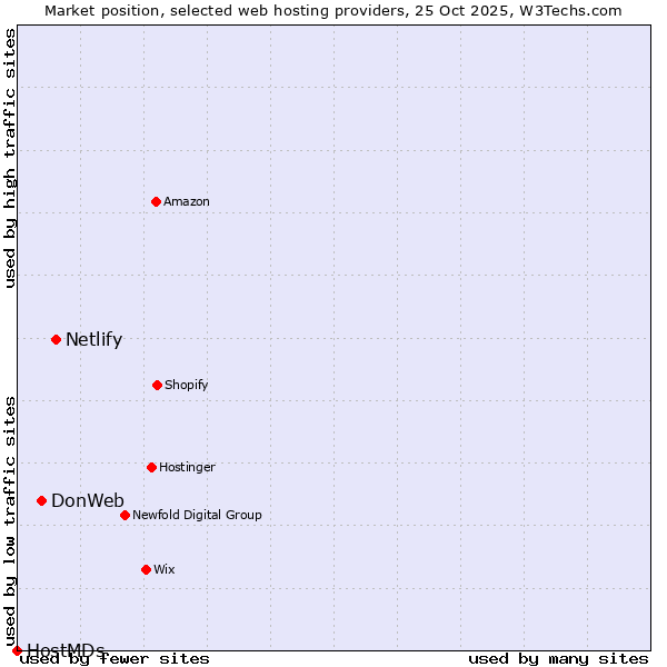 Market position of Netlify vs. DonWeb vs. HostMDs