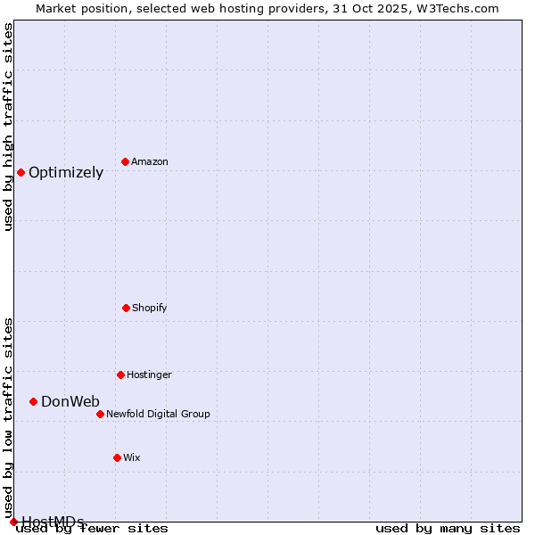 Market position of DonWeb vs. Optimizely vs. HostMDs