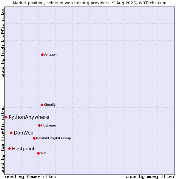 Market position of DonWeb vs. Hostpoint vs. PythonAnywhere