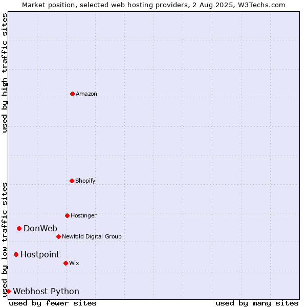 Market position of DonWeb vs. Hostpoint vs. Webhost Python
