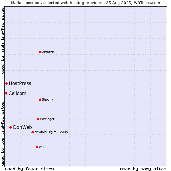 Market position of DonWeb vs. HostPress vs. Cellcom