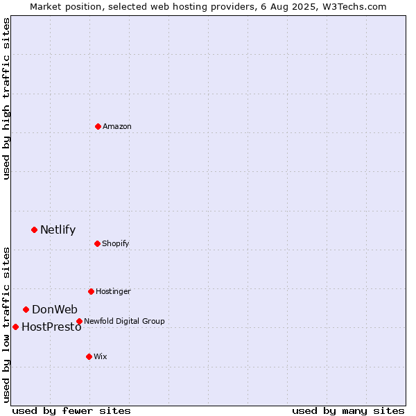 Market position of Netlify vs. DonWeb vs. HostPresto