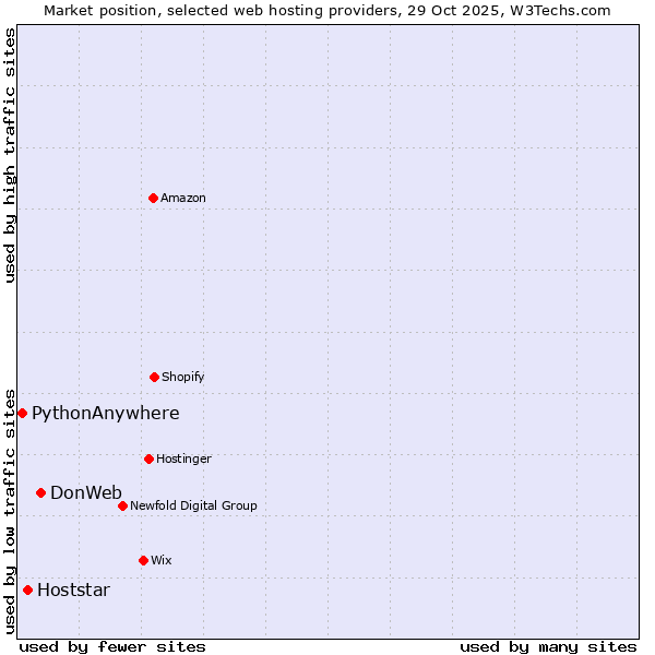 Market position of DonWeb vs. Hoststar vs. PythonAnywhere