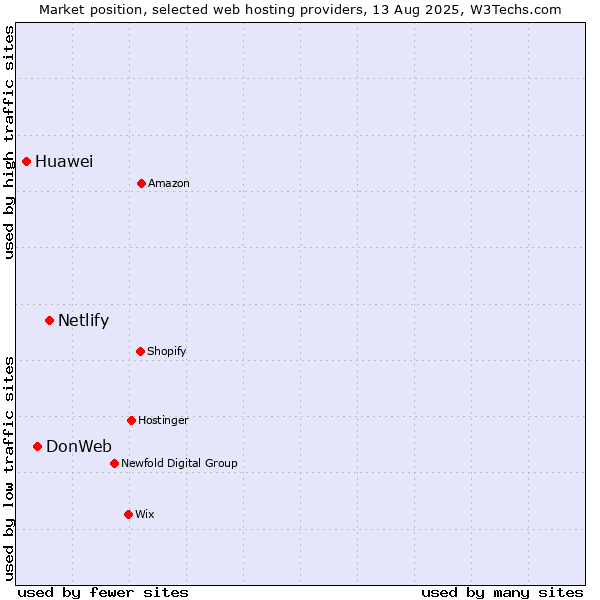Market position of Netlify vs. DonWeb vs. Huawei