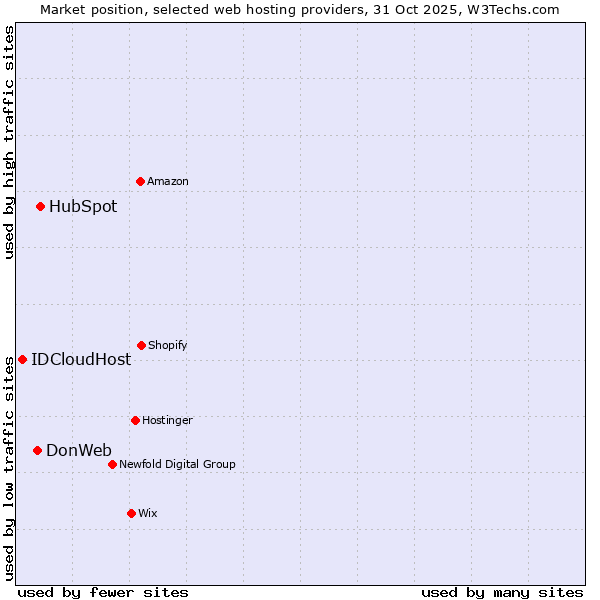 Market position of HubSpot vs. DonWeb vs. IDCloudHost