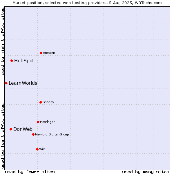 Market position of HubSpot vs. DonWeb vs. LearnWorlds