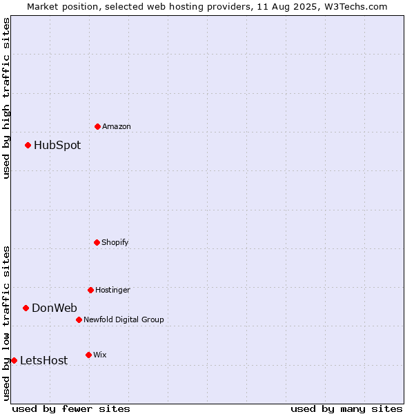 Market position of HubSpot vs. DonWeb vs. LetsHost