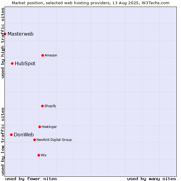 Market position of HubSpot vs. DonWeb vs. Masterweb