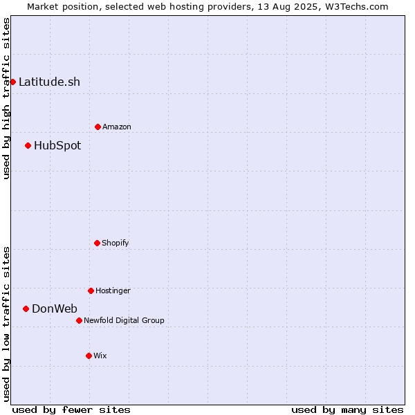 Market position of HubSpot vs. DonWeb vs. Latitude.sh