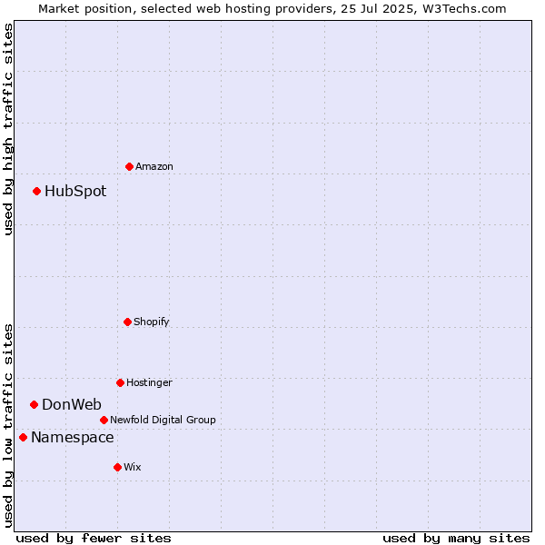 Market position of HubSpot vs. DonWeb vs. Namespace