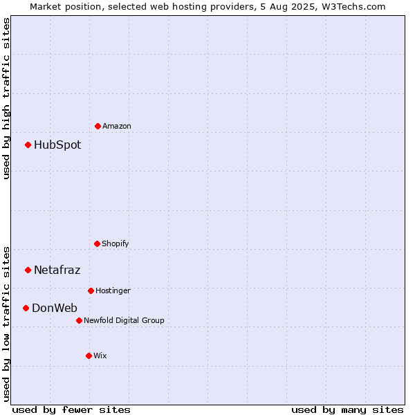 Market position of HubSpot vs. Netafraz vs. DonWeb
