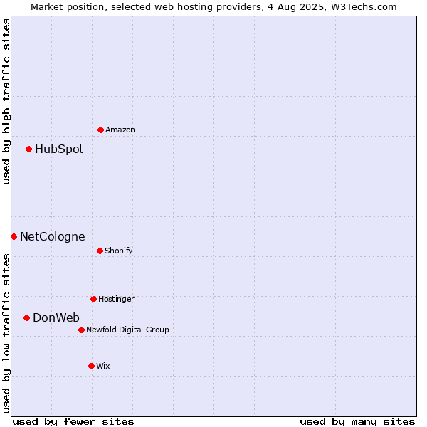 Market position of HubSpot vs. DonWeb vs. NetCologne