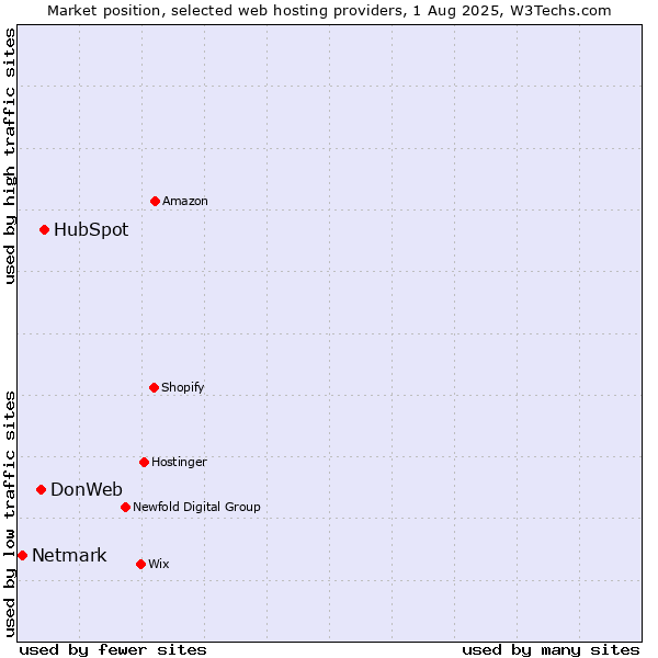 Market position of HubSpot vs. DonWeb vs. Netmark