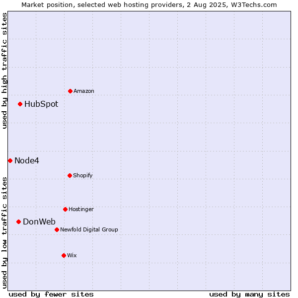Market position of HubSpot vs. DonWeb vs. Node4