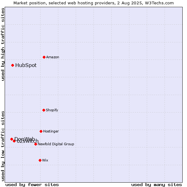 Market position of o2switch vs. HubSpot vs. DonWeb
