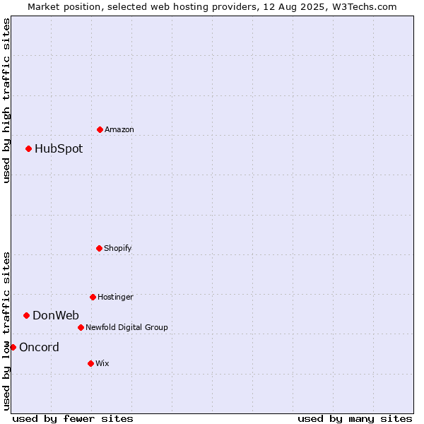 Market position of HubSpot vs. DonWeb vs. Oncord