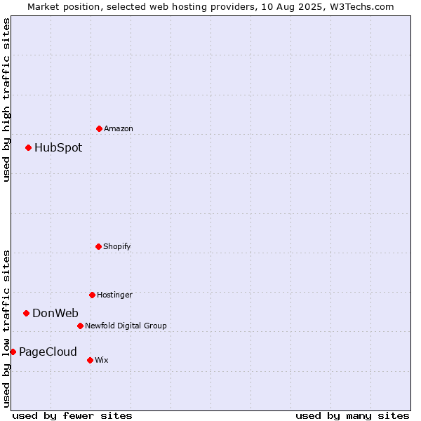 Market position of HubSpot vs. DonWeb vs. PageCloud