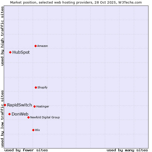 Market position of HubSpot vs. DonWeb vs. RapidSwitch