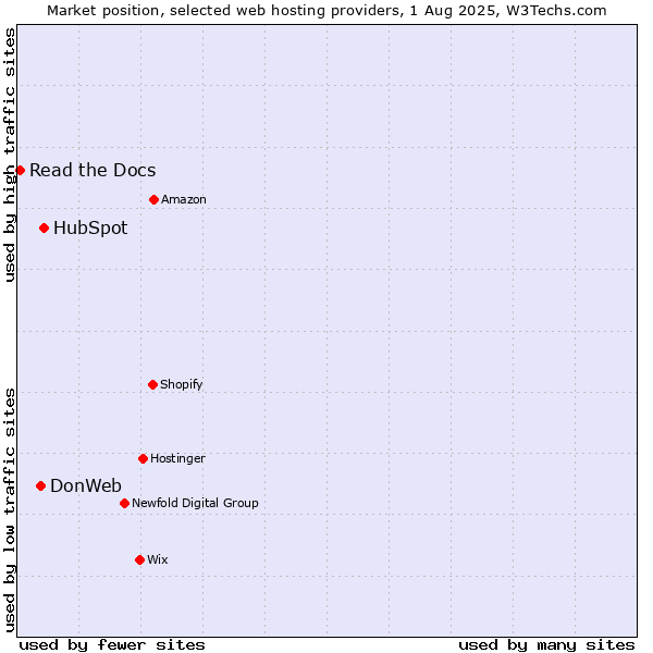 Market position of HubSpot vs. DonWeb vs. Read the Docs