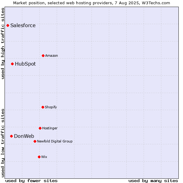 Market position of HubSpot vs. DonWeb vs. Salesforce