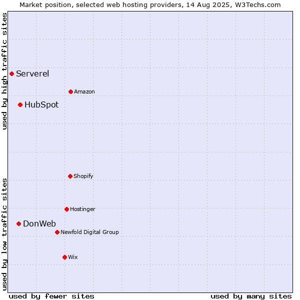 Market position of HubSpot vs. DonWeb vs. Serverel