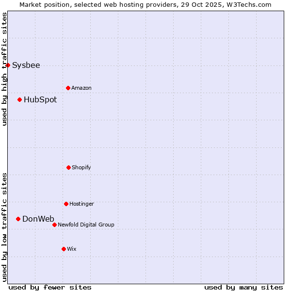 Market position of HubSpot vs. DonWeb vs. Sysbee