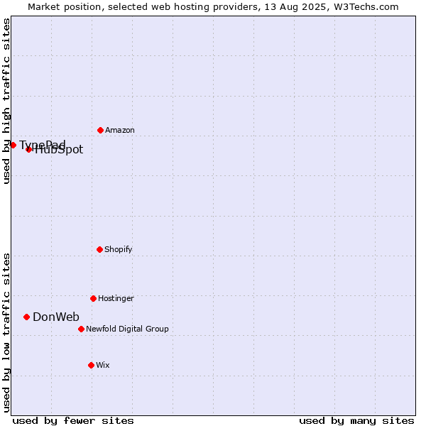 Market position of HubSpot vs. DonWeb vs. TypePad