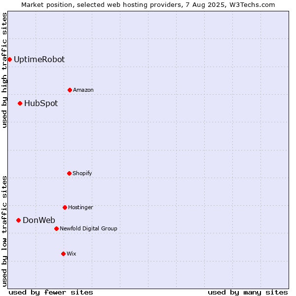 Market position of HubSpot vs. DonWeb vs. UptimeRobot