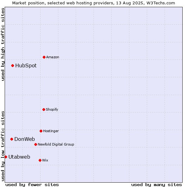 Market position of HubSpot vs. DonWeb vs. Utabweb