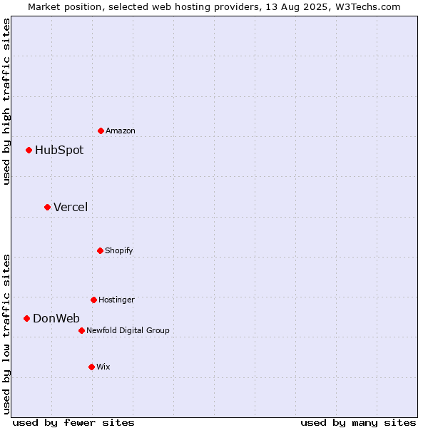 Market position of Vercel vs. HubSpot vs. DonWeb