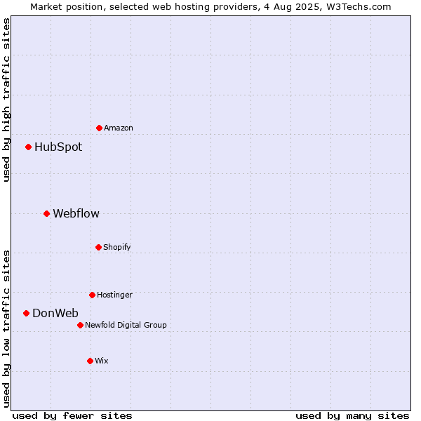 Market position of Webflow vs. HubSpot vs. DonWeb