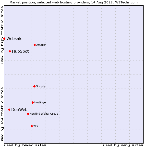 Market position of HubSpot vs. DonWeb vs. Websale