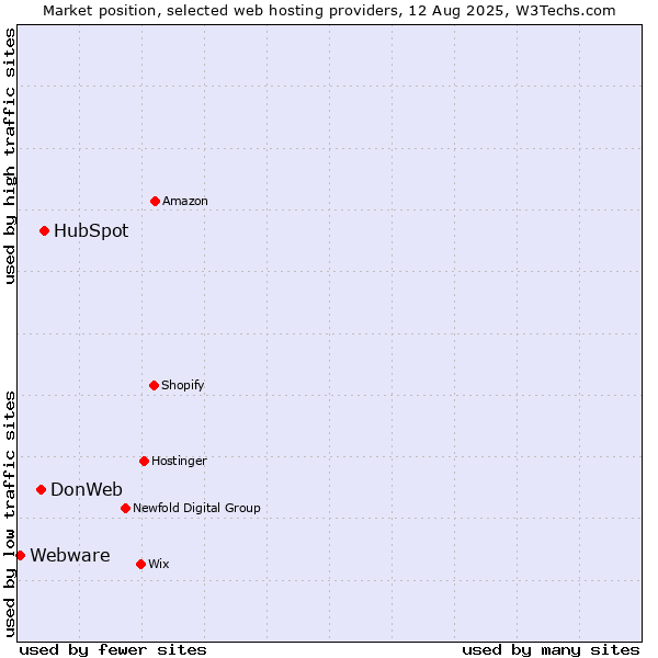 Market position of HubSpot vs. DonWeb vs. Webware