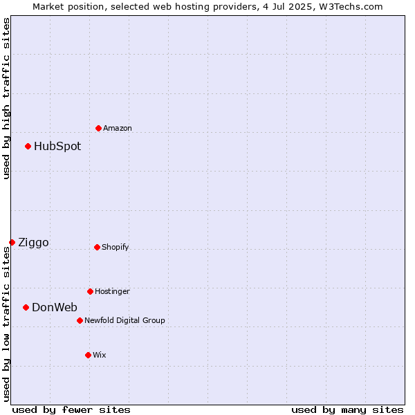 Market position of HubSpot vs. DonWeb vs. Ziggo