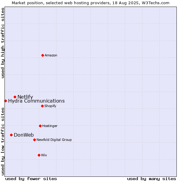 Market position of Netlify vs. DonWeb vs. Hydra Communications