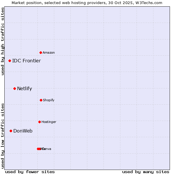 Market position of Netlify vs. DonWeb vs. IDC Frontier