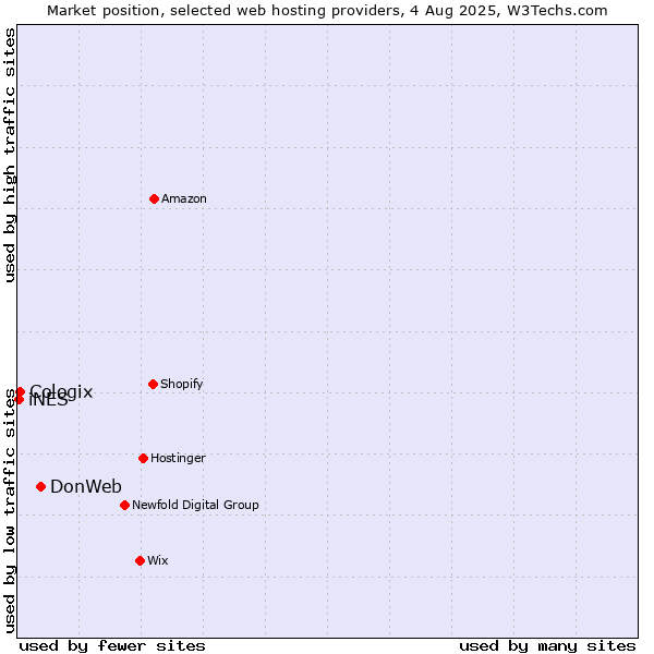 Market position of DonWeb vs. Cologix vs. iNES