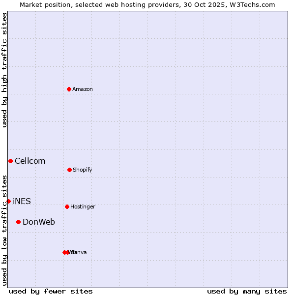 Market position of DonWeb vs. Cellcom vs. iNES