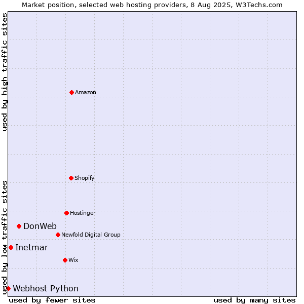 Market position of DonWeb vs. Inetmar vs. Webhost Python
