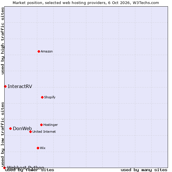 Market position of DonWeb vs. InteractRV vs. Webhost Python