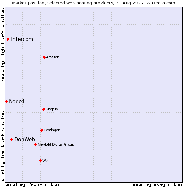 Market position of DonWeb vs. Intercom vs. Node4