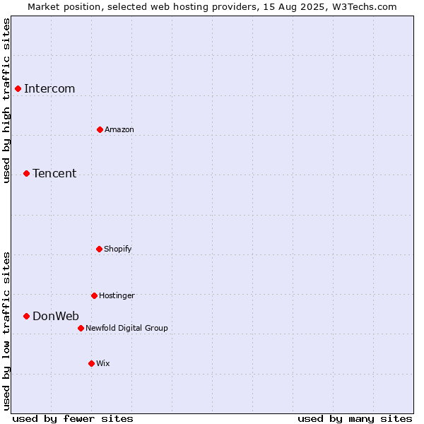 Market position of Tencent vs. DonWeb vs. Intercom