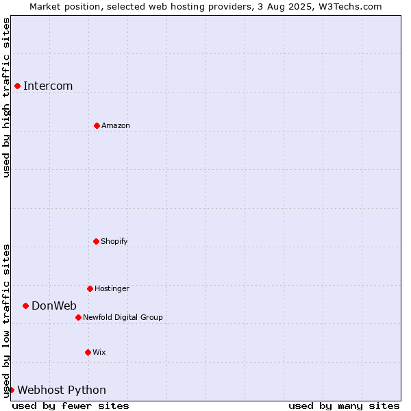 Market position of DonWeb vs. Intercom vs. Webhost Python