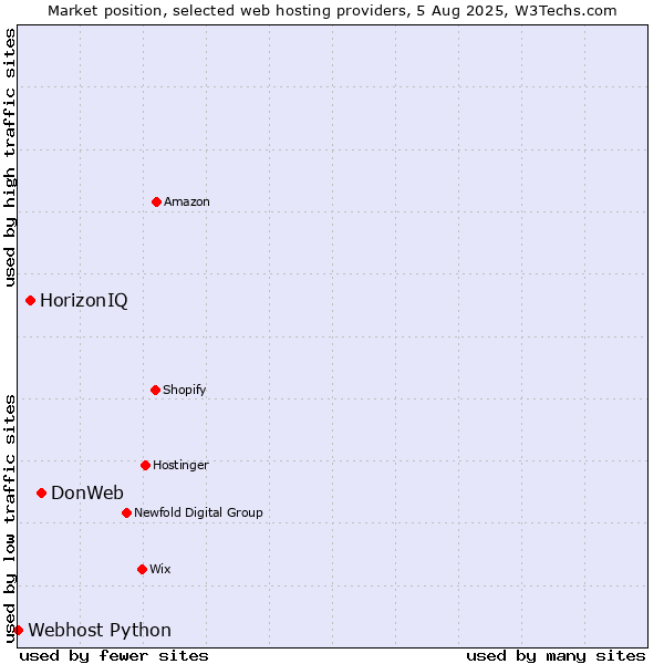 Market position of DonWeb vs. HorizonIQ vs. Webhost Python
