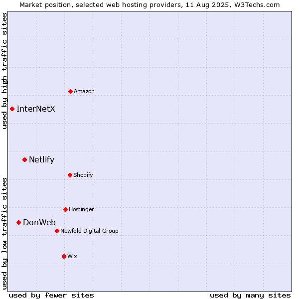 Market position of Netlify vs. DonWeb vs. InterNetX
