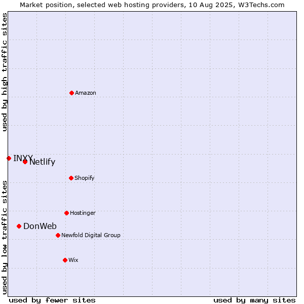 Market position of Netlify vs. DonWeb vs. INXY