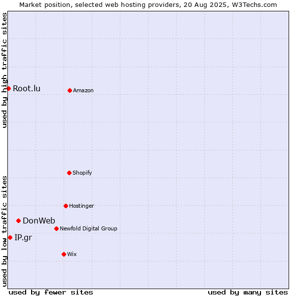 Market position of DonWeb vs. IP.gr vs. Root.lu